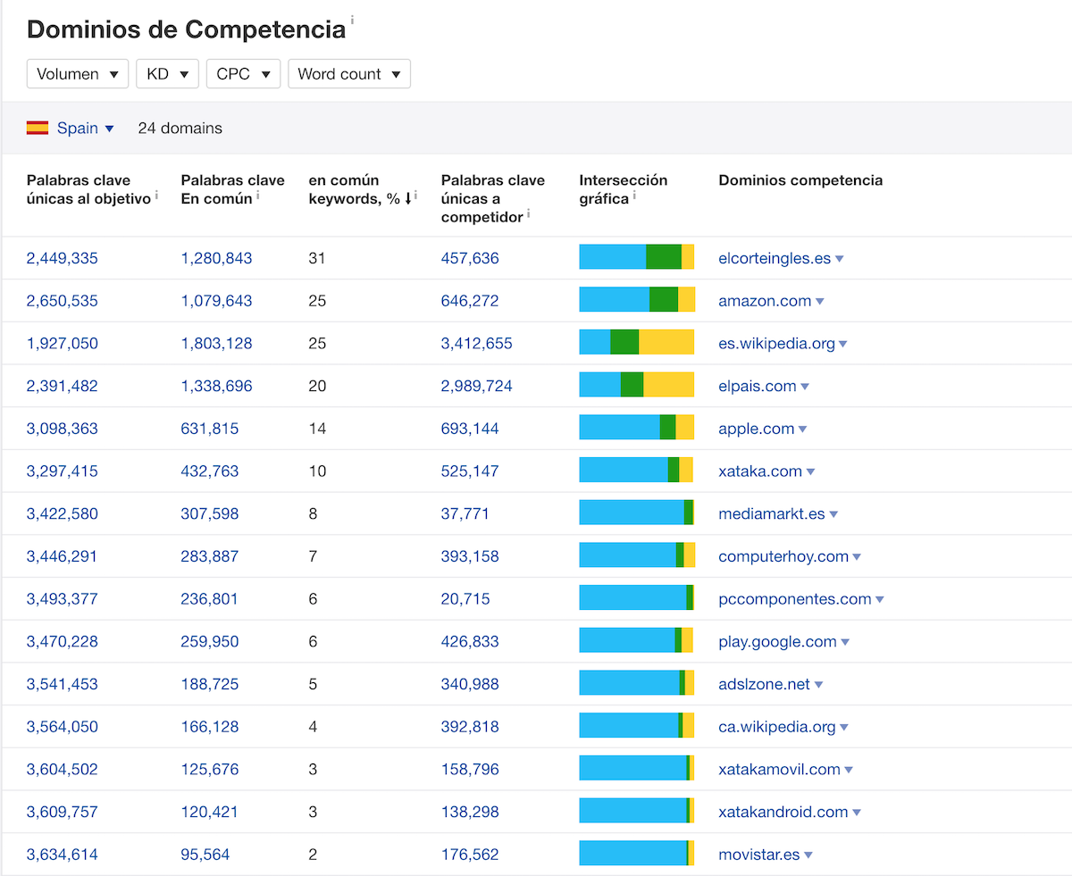 Competidores con Ahrefs