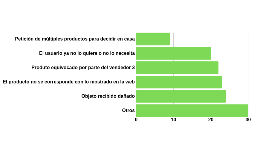 Estadísticas en la devolución de pedidos ecommerce